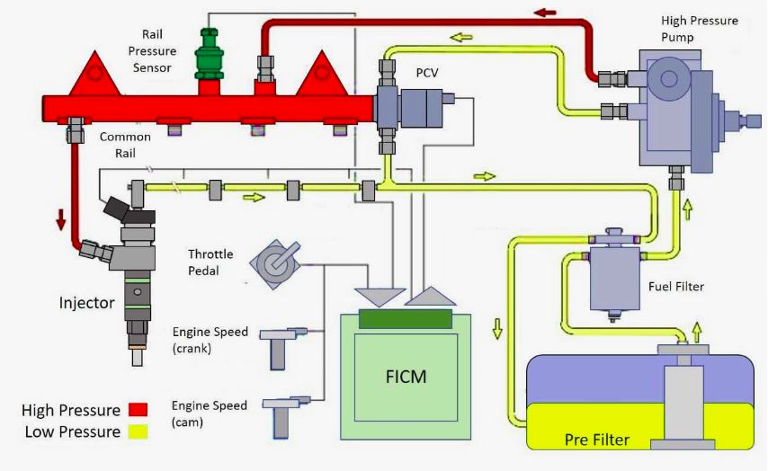 What Causes High Oil Pressure in a Diesel Engine